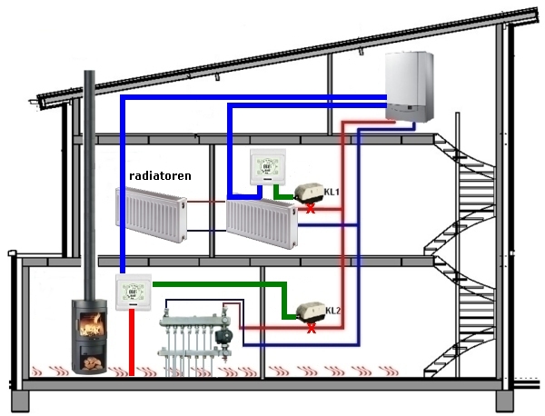 Regeling vloerverwarming in combinatie met radiatoren